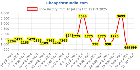 myntra.com Mast & Harbour Maroon & Green Printed Pure Cotton Lapel Collar Tunic & Trouser Co-Ords mast & harbour Price History Graph from 10 Jul 2024 to 11 Oct 2025