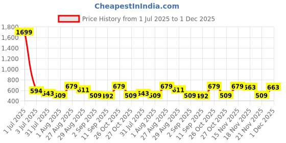 myntra.com Mast & Harbour Maroon Cowl Neck Cuffed Sleeves Regular Top mast & harbour Price History Graph from 1 Jul 2025 to 1 Dec 2025