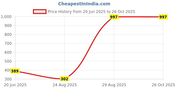 myntra.com Mast & Harbour Maroon Drop-Shoulder Sleeves Anti Odour Pure Cotton Oversized Tshirt mast & harbour Price History Graph from 20 Jun 2025 to 25 Oct 2025