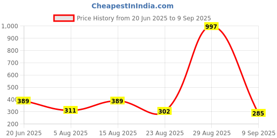 myntra.com Mast & Harbour Maroon Drop-Shoulder Sleeves Anti Odour Pure Cotton Oversized Tshirt mast & harbour Price History Graph from 20 Jun 2025 to 9 Sep 2025