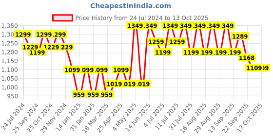 myntra.com Mast & Harbour Maroon Embellished Block Heel Pumps mast & harbour Price History Graph from 24 Jul 2024 to 13 Oct 2025