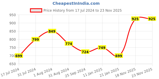 myntra.com Mast & Harbour Maroon Self Design Single-Breasted Crop Blazer With Skirt mast & harbour Price History Graph from 17 Jul 2024 to 23 Nov 2025