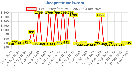 myntra.com Mast & Harbour Maroon Solid Non-Wired Lightly Padded Everyday Bra MNH-BRA-DRMS-073A mast & harbour Price History Graph from 29 Jul 2024 to 4 Dec 2025