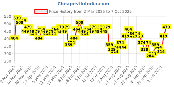 myntra.com mast & harbour Mast & HarbourCrinkle Effect Puff Sleeve Top mast & harbour Price History Graph from 2 Mar 2025 to 7 Oct 2025