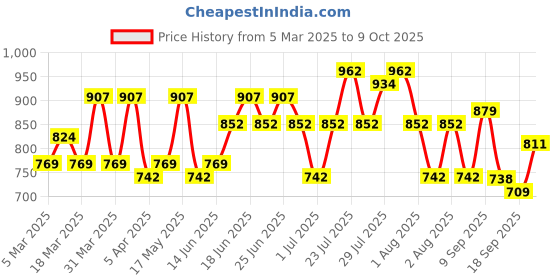 myntra.com mast & harbour Mast & HarbourShawl Neck Blazer With Trouser Co-Ords mast & harbour Price History Graph from 5 Mar 2025 to 9 Oct 2025