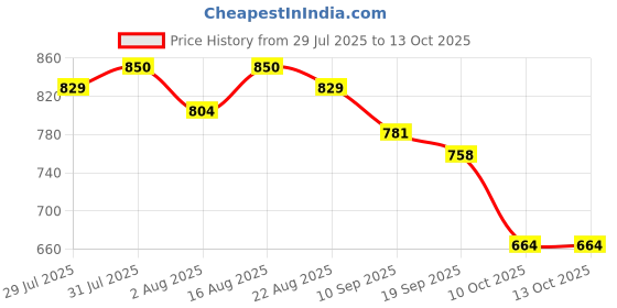 myntra.com mast & harbour Mast & HarbourWomen Abstract PrintedA-Line Dress mast & harbour Price History Graph from 29 Jul 2025 to 13 Oct 2025