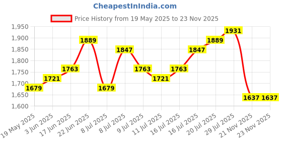 myntra.com mast & harbour Mast & HarbourWomen1 Abstract Print Maxi Dress mast & harbour Price History Graph from 19 May 2025 to 21 Nov 2025