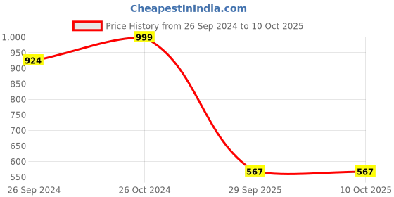 myntra.com mast & harbour Mast & Open Toe Wedge Heel Sandals mast & harbour Price History Graph from 26 Sep 2024 to 10 Oct 2025