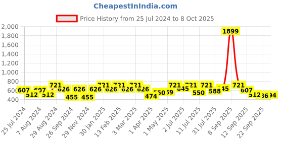 myntra.com mast & harbour Mast Harbour Men black Open Toe Sliders mast & harbour Price History Graph from 25 Jul 2024 to 8 Oct 2025