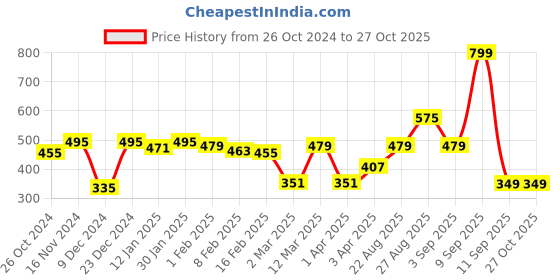 myntra.com mast & harbour Mast  Harbour Men Black Pure Cotton Printed Detail Pure Cotton T-shirt mast & harbour Price History Graph from 26 Oct 2024 to 26 Oct 2025