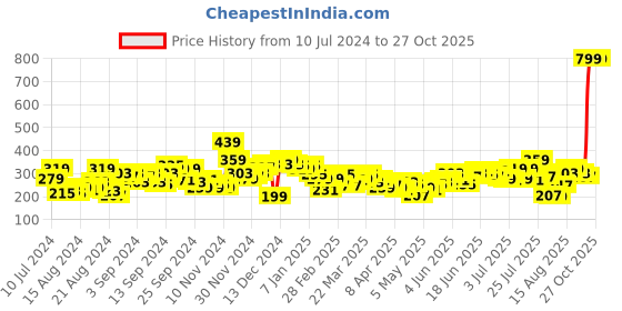 myntra.com mast & harbour Mast  Harbour Men Blue  Black Cotton Printed Round Neck Pure Cotton T-shirt mast & harbour Price History Graph from 10 Jul 2024 to 26 Oct 2025
