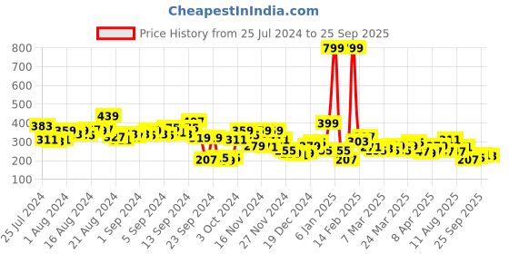 myntra.com mast & harbour Mast  Harbour Men Mustard Yellow Printed Round Neck Pure Cotton T-shirt mast & harbour Price History Graph from 25 Jul 2024 to 25 Sep 2025