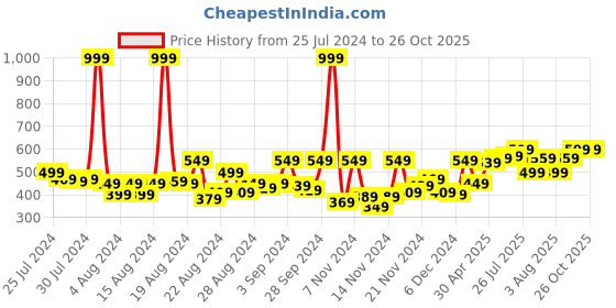 myntra.com mast & harbour Mast  Harbour Men Navy Blue Solid Polo Collar Pure Cotton T-shirt mast & harbour Price History Graph from 25 Jul 2024 to 26 Oct 2025