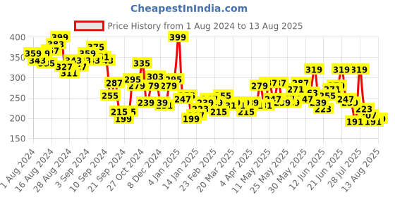 myntra.com mast & harbour Mast  Harbour Men Navy Blue  White Printed Round Neck Pure Cotton T-shirt mast & harbour Price History Graph from 1 Aug 2024 to 13 Aug 2025