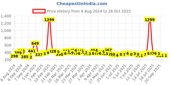 myntra.com mast & harbour Mast  Harbour Men Off-White Striped Polo Collar Pure Cotton T-shirt mast & harbour Price History Graph from 8 Aug 2024 to 27 Oct 2025