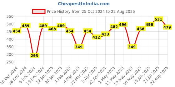 myntra.com mast & harbour Mast  Harbour Men Orange Pure Cotton Solid Pure Cotton T-shirt mast & harbour Price History Graph from 25 Oct 2024 to 22 Aug 2025