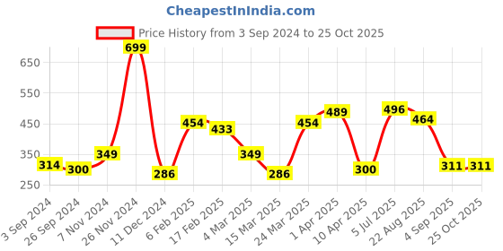 myntra.com mast & harbour Mast  Harbour Men Orange Solid Round Neck Pure Cotton T-shirt mast & harbour Price History Graph from 3 Sep 2024 to 25 Oct 2025