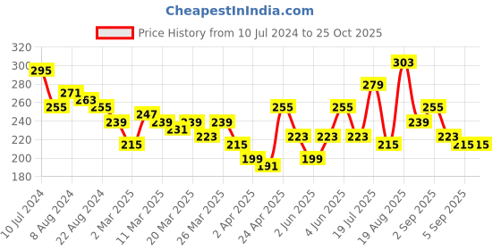 myntra.com mast & harbour Mast  Harbour Men Peach-Coloured Solid Round Neck Pure Cotton T-shirt mast & harbour Price History Graph from 10 Jul 2024 to 25 Oct 2025