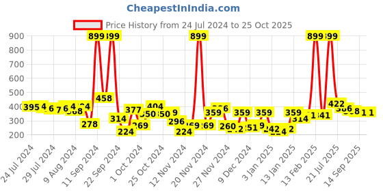 myntra.com mast & harbour Mast  Harbour Men White  Printed Round Neck Pure Cotton T-shirt mast & harbour Price History Graph from 24 Jul 2024 to 25 Oct 2025