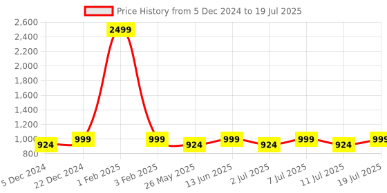 myntra.com Mast & Harbour Mauve Embellished Bows Detail Open Toe Platform Heels mast & harbour Price History Graph from 5 Dec 2024 to 11 Jul 2025