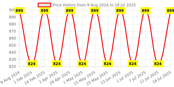 myntra.com Mast & Harbour Mauve Embellished Open Toe Block Heels mast & harbour Price History Graph from 9 Aug 2024 to 11 Jul 2025