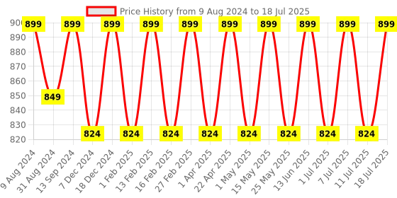 myntra.com Mast & Harbour Mauve Embellished Open Toe Platform Heels mast & harbour Price History Graph from 9 Aug 2024 to 11 Jul 2025