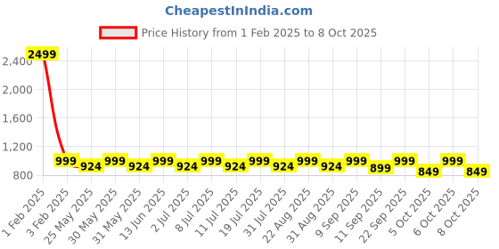 myntra.com Mast & Harbour Mauve One Toe Flatform Heels mast & harbour Price History Graph from 1 Feb 2025 to 8 Oct 2025