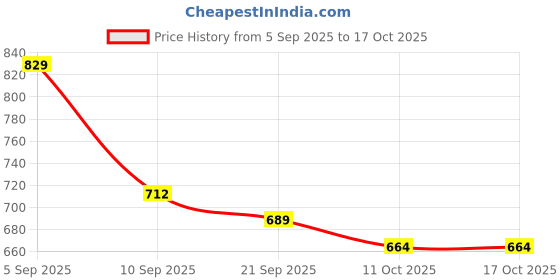myntra.com Mast & Harbour Maxi Dress mast & harbour Price History Graph from 5 Sep 2025 to 17 Oct 2025