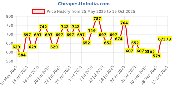 myntra.com Mast & Harbour Maxi Dress mast & harbour Price History Graph from 25 May 2025 to 15 Oct 2025