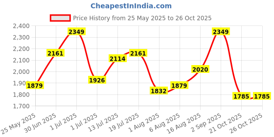 myntra.com Mast & Harbour Maxi Dress mast & harbour Price History Graph from 25 May 2025 to 26 Oct 2025