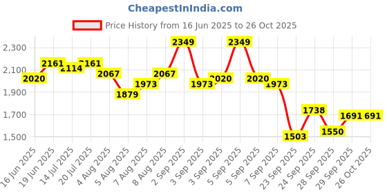myntra.com Mast & Harbour Maxi Dress mast & harbour Price History Graph from 16 Jun 2025 to 25 Oct 2025