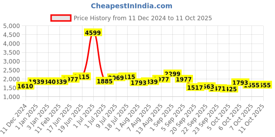 myntra.com Mast & Harbour Men mast & harbour Price History Graph from 11 Dec 2024 to 11 Oct 2025