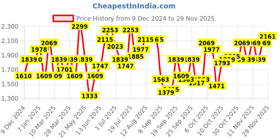 myntra.com Mast & Harbour Men mast & harbour Price History Graph from 9 Dec 2024 to 27 Nov 2025