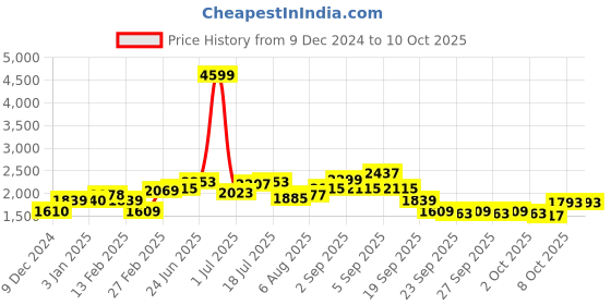 myntra.com Mast & Harbour Men mast & harbour Price History Graph from 9 Dec 2024 to 10 Oct 2025