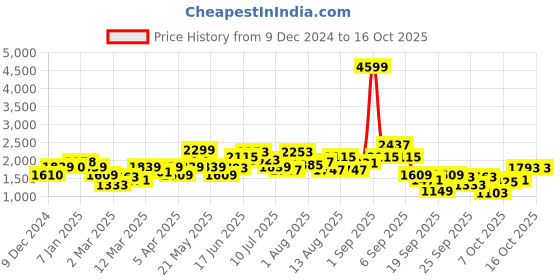 myntra.com Mast & Harbour Men mast & harbour Price History Graph from 9 Dec 2024 to 15 Oct 2025