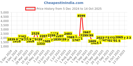 myntra.com Mast & Harbour Men mast & harbour Price History Graph from 5 Dec 2024 to 13 Oct 2025