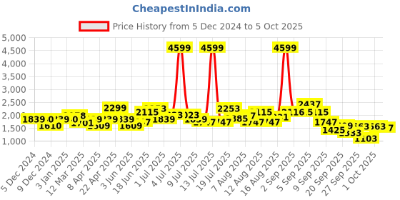 myntra.com Mast & Harbour Men mast & harbour Price History Graph from 5 Dec 2024 to 5 Oct 2025