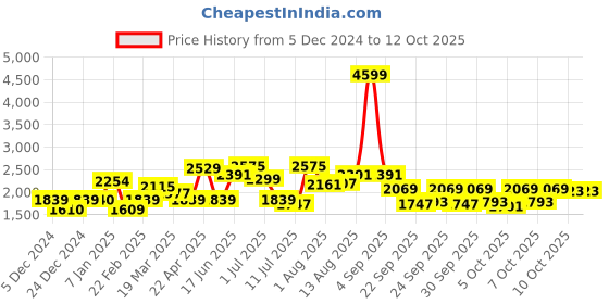 myntra.com Mast & Harbour Men mast & harbour Price History Graph from 5 Dec 2024 to 12 Oct 2025