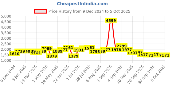 myntra.com Mast & Harbour Men mast & harbour Price History Graph from 9 Dec 2024 to 4 Oct 2025