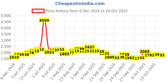 myntra.com Mast & Harbour Men mast & harbour Price History Graph from 9 Dec 2024 to 16 Oct 2025