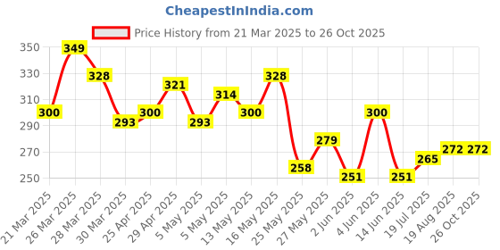 myntra.com Mast & Harbour Men 1 T-shirt mast & harbour Price History Graph from 21 Mar 2025 to 25 Oct 2025