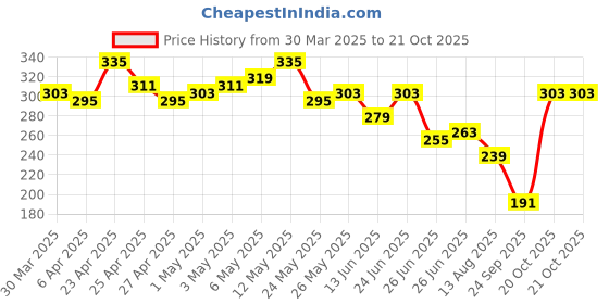 myntra.com Mast & Harbour Men 1 T-shirt mast & harbour Price History Graph from 30 Mar 2025 to 20 Oct 2025