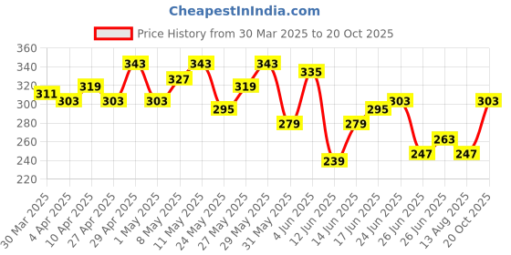 myntra.com Mast & Harbour Men 1 T-shirt mast & harbour Price History Graph from 30 Mar 2025 to 20 Oct 2025