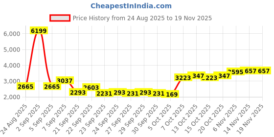 myntra.com Mast & Harbour Men 24 to 30 Litres Backpack with Hip Strap mast & harbour Price History Graph from 24 Aug 2025 to 18 Nov 2025