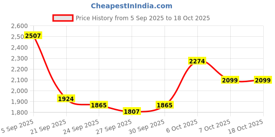 myntra.com Mast & Harbour Men 31 Litres and more Backpack mast & harbour Price History Graph from 5 Sep 2025 to 18 Oct 2025