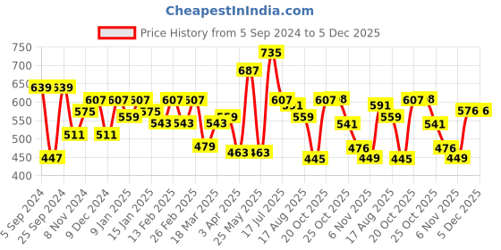 myntra.com Mast & Harbour Men Abstract Polo Collar T-shirt mast & harbour Price History Graph from 5 Sep 2024 to 4 Dec 2025