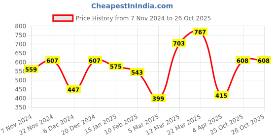 myntra.com Mast & Harbour Men Abstract Polo Collar T-shirt mast & harbour Price History Graph from 7 Nov 2024 to 26 Oct 2025