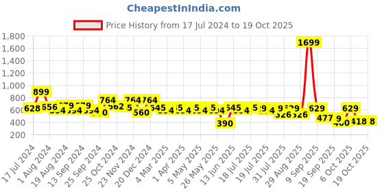 myntra.com Mast & Harbour Men Abstract Printed Casual Shirt mast & harbour Price History Graph from 17 Jul 2024 to 17 Oct 2025