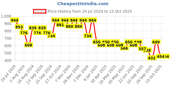 myntra.com Mast & Harbour Men Abstract Printed Casual Shirt mast & harbour Price History Graph from 24 Jul 2024 to 10 Oct 2025