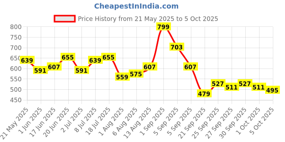 myntra.com Mast & Harbour Men Abstract Printed Cotton Open Front Jacket mast & harbour Price History Graph from 21 May 2025 to 5 Oct 2025